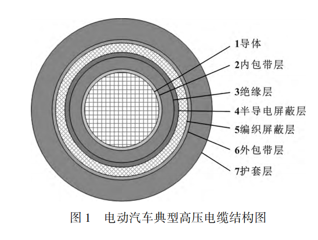 電動汽車高壓電纜材料及其制備工藝，看完這篇就掌握！