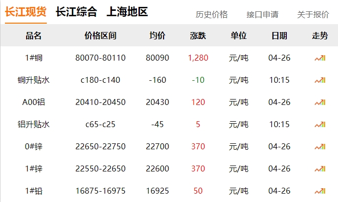 2024年04月26日  銅價(jià)大漲！?。。?！