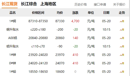 2024年05月20日  銅價(jià)暴漲！?。?！