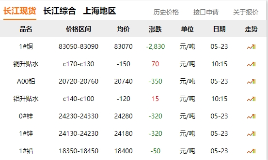 2024年05月23日  銅價(jià) 大跌！?。。。。。? title=