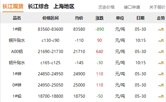 2024年05月30日  銅價(jià) 大跌?。。? title=