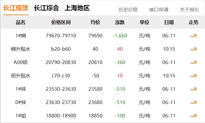 2024年06月11日  銅價(jià) 大跌?。?！