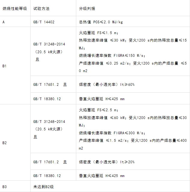 什么型號(hào)的電纜產(chǎn)品才能滿足GB 31247-2014《電纜及光纜燃燒性能分級(jí)》標(biāo)準(zhǔn)中的A級(jí)？