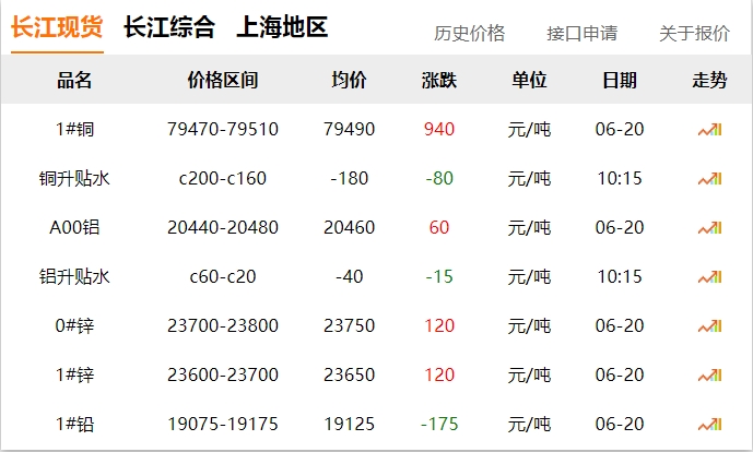 2024年06月20日  銅價大漲！！