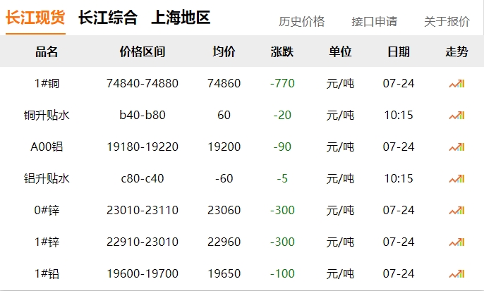 2024年07月24日  銅價 下跌?。?！