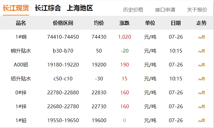 2024年07月26日 銅價(jià) 大漲?。。?！
