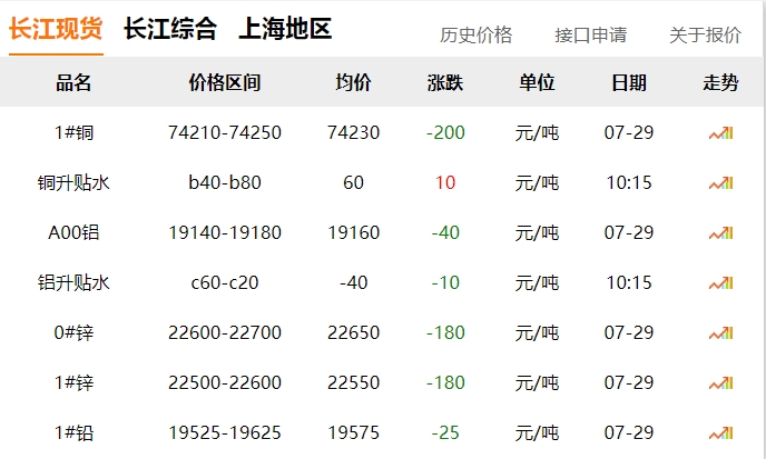 2024年07月29日  銅價(jià)?。?！