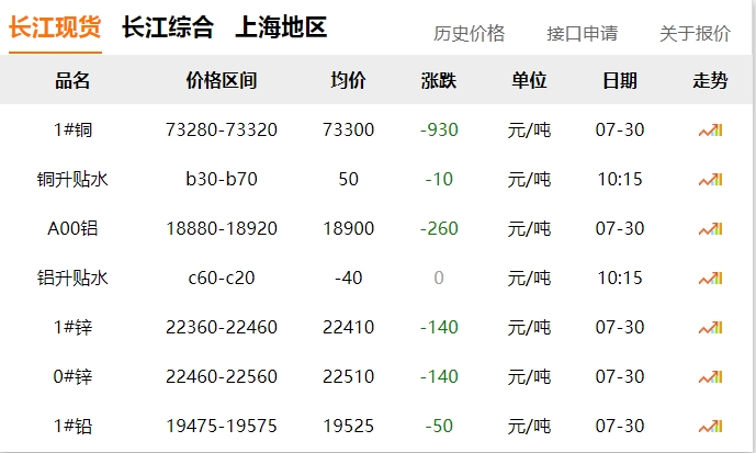 2024年07月30日  銅價(jià) ?。。〈蟮? title=