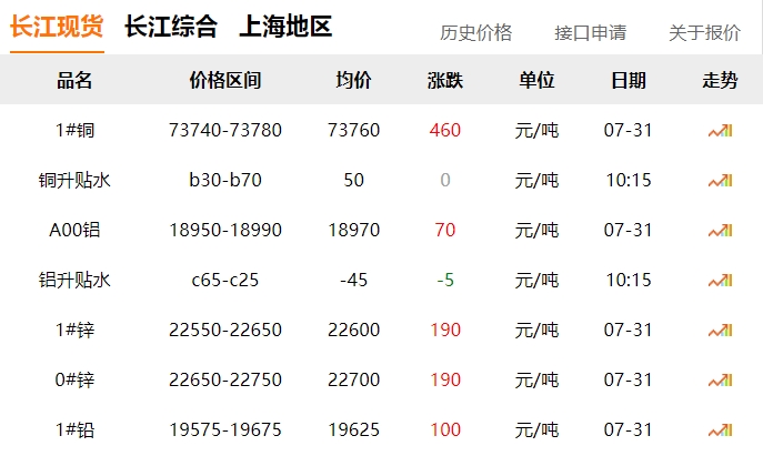 2024年7月31日  銅價(jià)?。?！