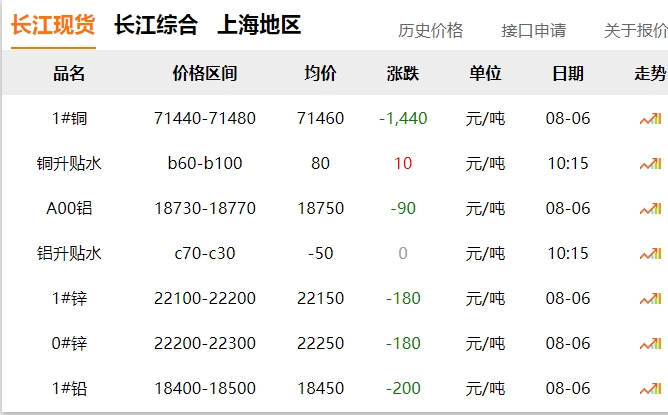 2024年8月6日  銅價(jià) 大跌?。。? title=