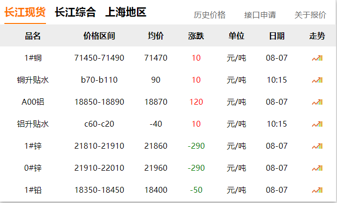 2024年8月7日 銅價(jià)?。?！