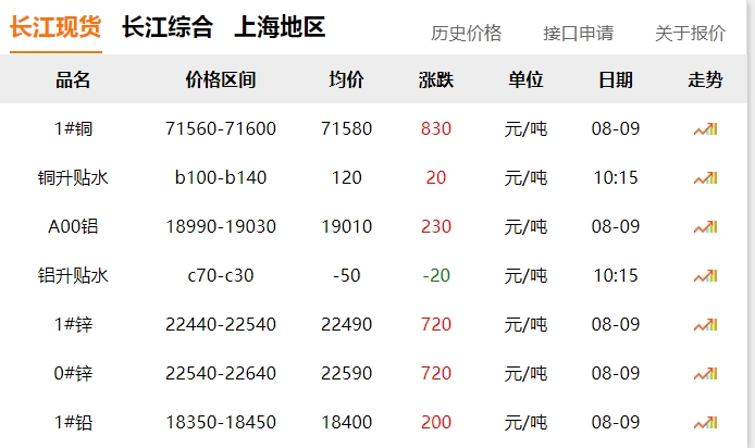 2024年8月9日  銅價(jià) 上漲?。?！