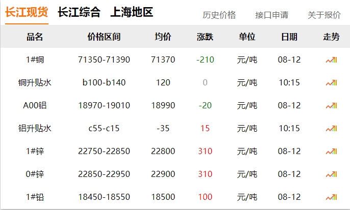 2024年8月12號(hào) 銅價(jià) 下跌！?。? title=