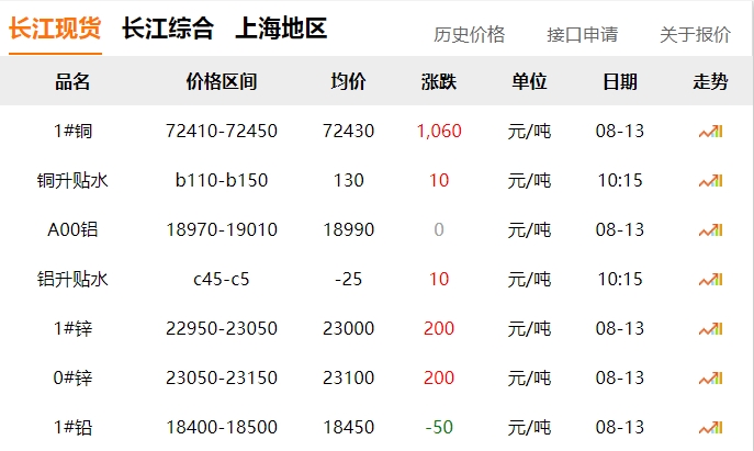 2024年8月13日  銅價(jià) 上漲！?。? title=