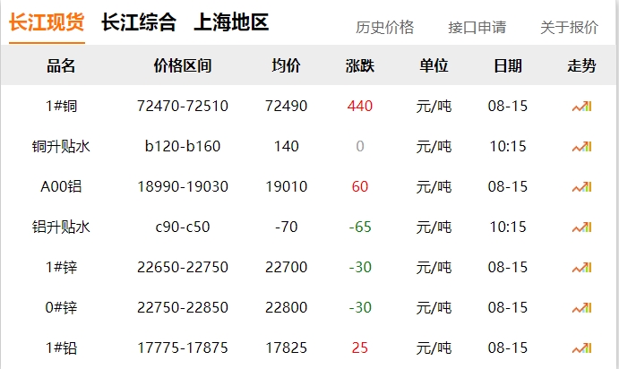 2024年8月15日  銅價(jià) 上漲?。?！