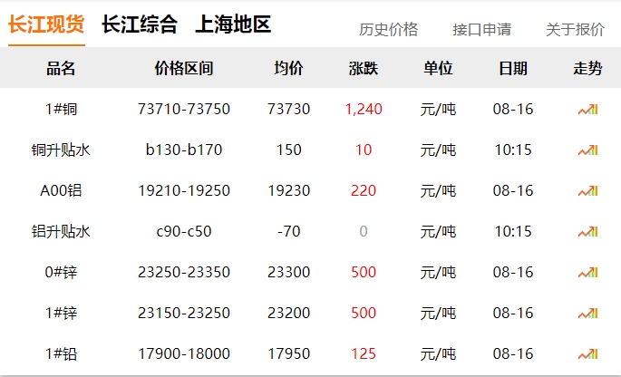2024年8月16日   銅價(jià)  大漲?。?！