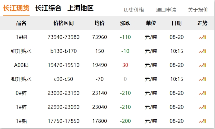 2024年8月20日 銅價(jià) 下調(diào)?。?！