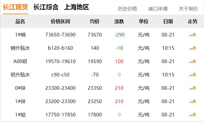 2024年8月21日 銅價(jià) 下調(diào)！??！