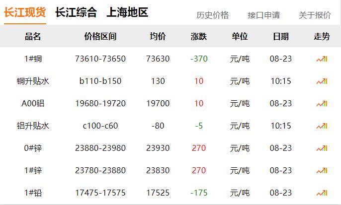 2024年8月23日 銅價(jià) 下跌！?。? title=