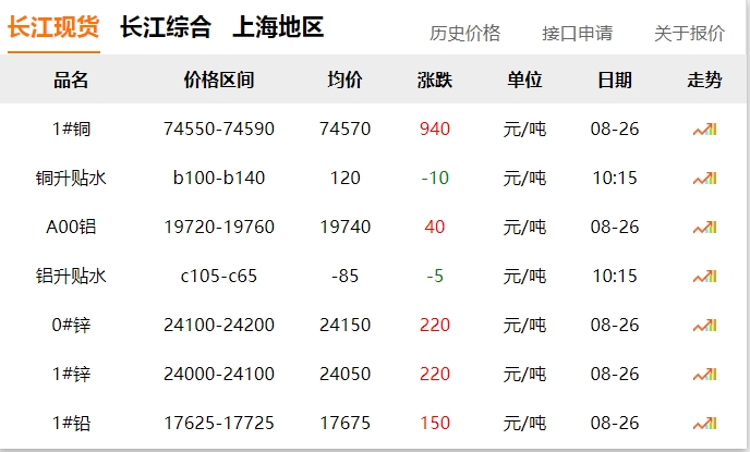 2024年8月26日  銅價(jià)大漲?。?！