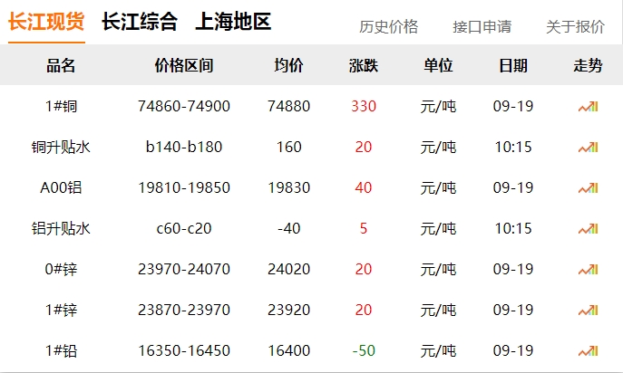 2024年9月19日 銅價上漲?。?！