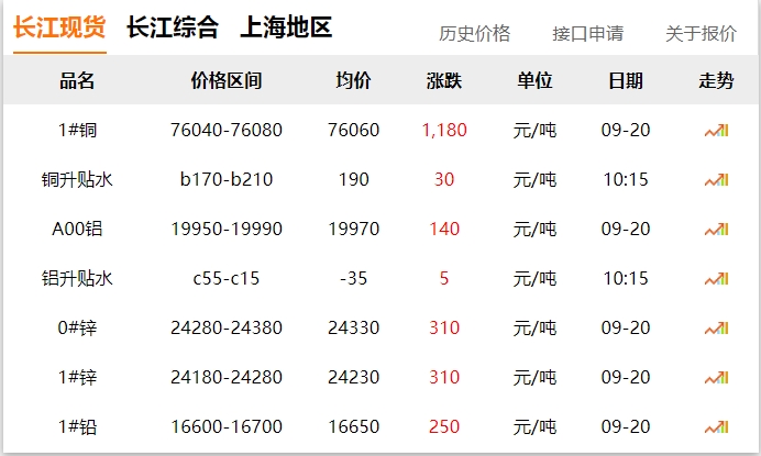 2024年9月20日 銅價大漲?。?！