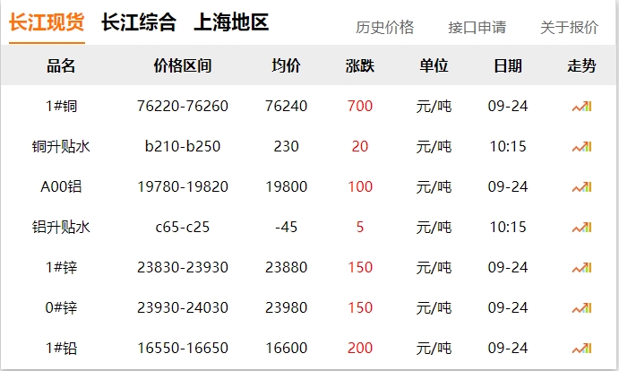 2024年9月24日 銅價 大漲?。?！