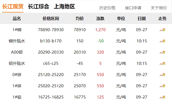 2024年9月27日 銅價 暴漲！??！