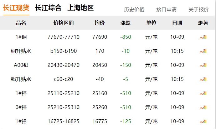2024年10月9日 銅價?。?！ 大跌