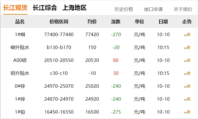 2024年10月10日 銅價 下調(diào)！??！