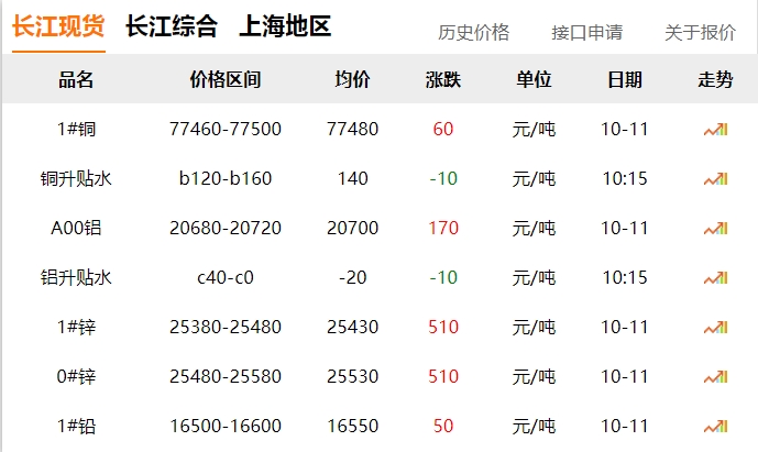 2024年10月11日 銅價 微漲?。?！